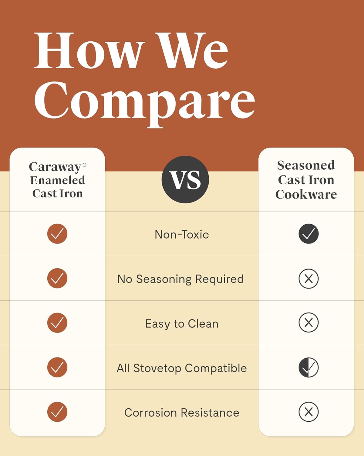 Caraway Enameled Cast Iron Grill Pan - 10.5” Grill Pan for Stovetop Cooking - 3 Layer Enamel Coating - No Seasoning Required - Compatible With All Stovetops - Free From Forever Chemicals - Cream